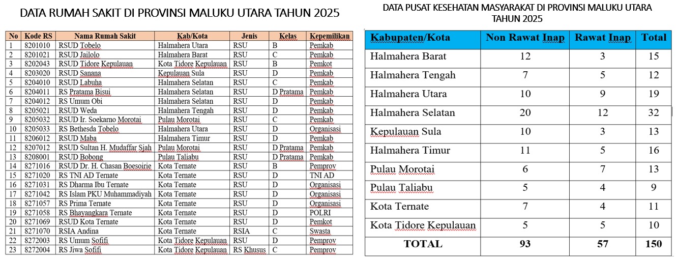 Dinkes Maluku Utara Klarifikasi Data Puskesmas 2025, Tegaskan Tidak Terjadi Penurunan