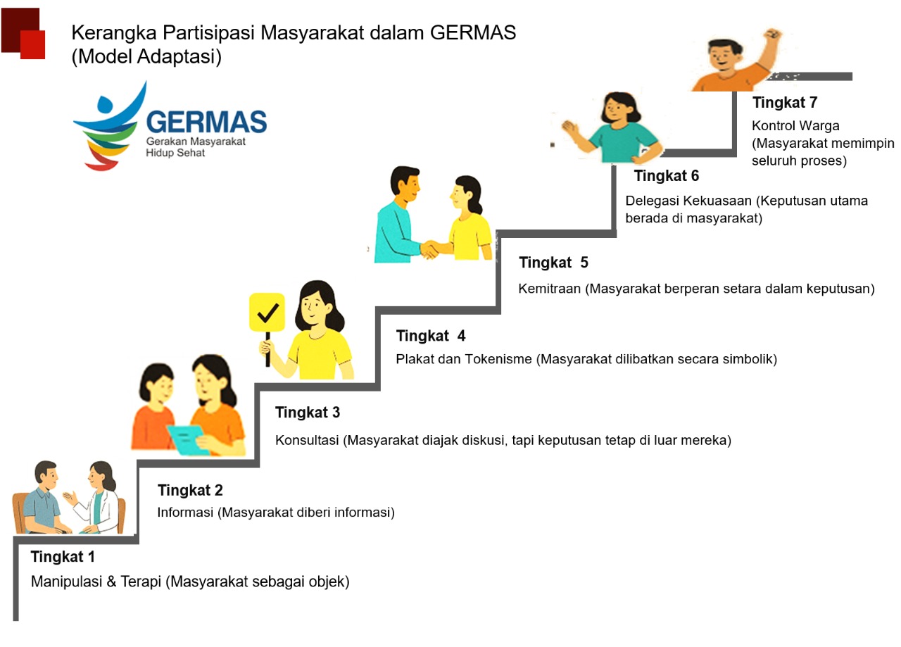Menguatkan Partisipasi Masyarakat dalam Implementasi GERMAS Berbasis Kearifan Lokal